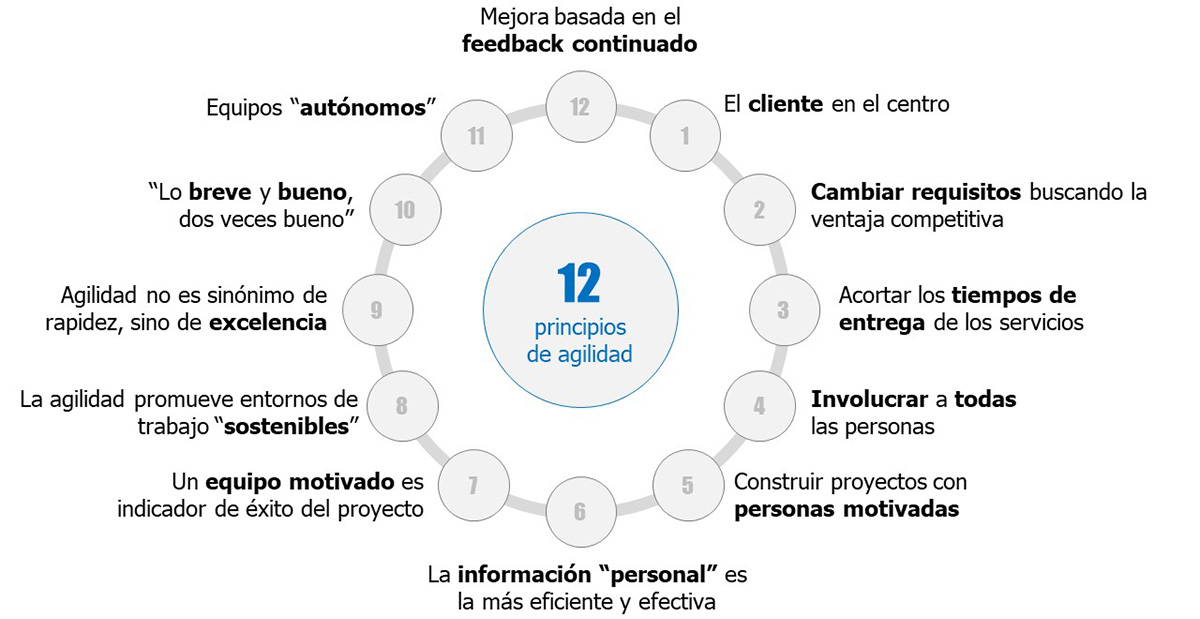 12 Principios de la “agilidad” aplicados en el área de personas